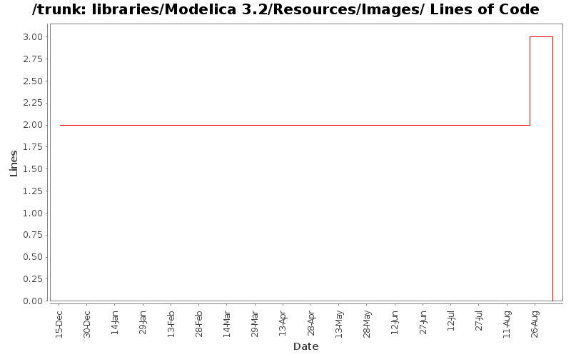 libraries/Modelica 3.2/Resources/Images/ Lines of Code